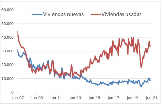 Evolución mensual de las ventas de vivienda en España.